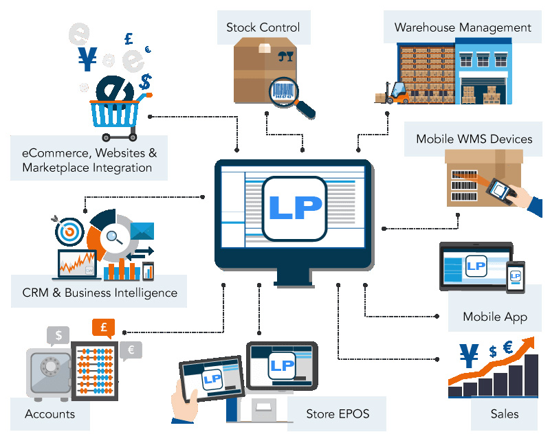 Erp Process Flow Diagram